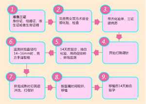 广州代孕方法，广州输卵管不畅初期症状治疗-广州输卵管不畅哪
